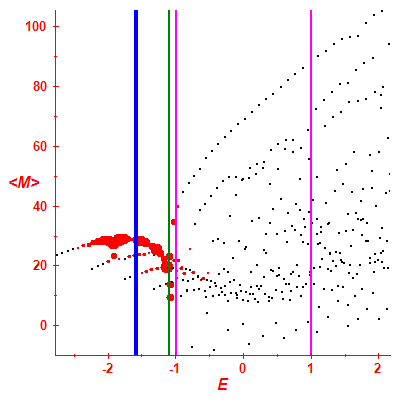 Peres lattice <M>